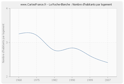La Roche-Blanche : Nombre d'habitants par logement